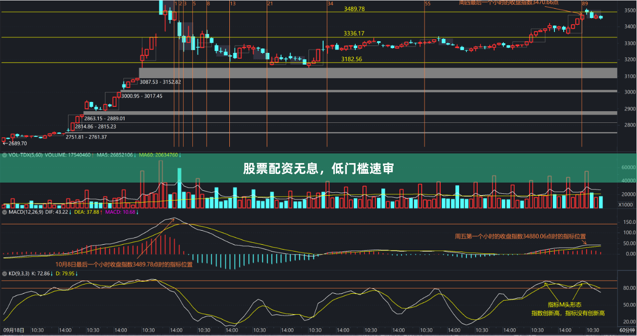 股票配资无息，低门槛速审